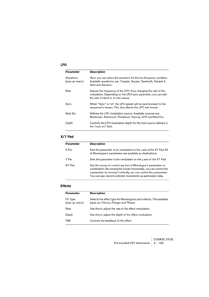 Page 103CUBASE SX/SL
The included VST Instruments 2 – 103
LFO
X/Y Pad
Effects
Parameter Description
Waveform
(pop-up menu)Here, you can select the waveform for the low frequency oscillator. 
Available waveforms are: Triangle, Square, Sawtooth, Sample & 
Hold and Random.
Rate Adjusts the frequency of the LFO, thus changing the rate of the 
modulation. Depending on the LFO sync parameter, you can edit 
the rate in Hertz or in note values. 
Sync When “Sync” is “on” the LFO speed will be synchronized to the...