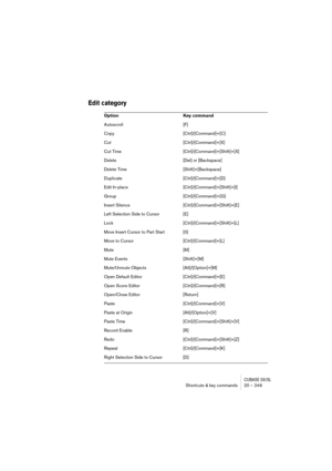 Page 249CUBASE SX/SLShortcuts & key commands 20 – 249
Edit category
Option Key command
Autoscroll [F]
Copy [Ctrl]/[Command]+[C]
Cut [Ctrl]/[Command]+[X]
Cut Time [Ctrl]/[Command]+[Shift]+[X]
Delete [Del] or [Backspace]
Delete Time [Shift]+[Backspace]
Duplicate [Ctrl]/[Command]+[D]
Edit In-place [Ctrl]/[Command]+[Shift]+[I]
Group [Ctrl]/[Command]+[G]
Insert Silence [Ctrl]/[Command]+[Shift]+[E]
Left Selection Side to Cursor [E]
Lock [Ctrl]/[Command]+[Shift]+[L]
Move Insert Cursor to Part Start [0]
Move to Cursor...