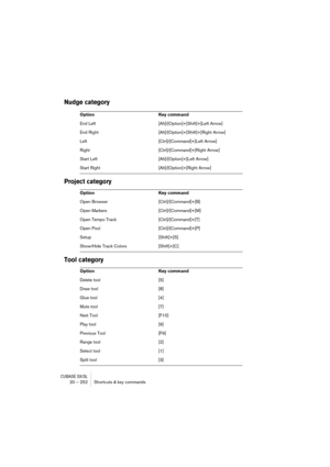 Page 252CUBASE SX/SL20 – 252 Shortcuts & key commands
Nudge category
Project category
Tool category
Option Key command
End Left [Alt]/[Option]+[Shift]+[Left Arrow]
End Right [Alt]/[Option]+[Shift]+[Right Arrow]
Left [Ctrl]/[Command]+[Left Arrow]
Right [Ctrl]/[Command]+[Right Arrow]
Start Left [Alt]/[Option]+[Left Arrow]
Start Right [Alt]/[Option]+[Right Arrow]
Option Key command
Open Browser [Ctrl]/[Command]+[B]
Open Markers [Ctrl]/[Command]+[M]
Open Tempo Track [Ctrl]/[Command]+[T]
Open Pool...