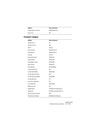 Page 253CUBASE SX/SLShortcuts & key commands 20 – 253
Transport category
Toggle Select Tool Info [Alt]/[Option]+[1]
Zoom tool [6]
Option Key command
AutoPunch In [I]
AutoPunch Out [O]
Cycle Pad [/]
Fast Forward [Shift]+Pad [+]
Fast Rewind [Shift]+Pad [-]
Forward Pad [+]
Input Left Locator [Shift]+[L]
Input Position [Shift]+[P]
Input Right Locator [Shift]+[R]
Input Tempo [Shift]+[T]
Insert Marker [Insert]/[Help]
Locate Next Event [N]
Locate Next Marker [Shift]+[N]
Locate Previous Event [B]
Locate Previous Marker...