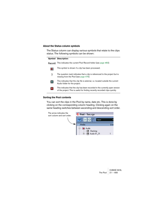 Page 469CUBASE SX/SLThe Pool 21 – 469
About the Status column symbols
The Status column can display various symbols that relate to the clips 
status. The following symbols can be shown:
Sorting the Pool contents
You can sort the clips in the Pool by name, date etc. This is done by 
clicking on the corresponding column heading. Clicking again on the 
same heading switches between ascending and descending sort order.
Symbol Description
This indicates the current Pool Record folder (see page 483).
This symbol is...