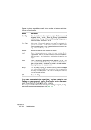 Page 584CUBASE SX/SL24 – 584 The MIDI editors
Below the drum sound list you will find a number of buttons, with the 
following functionality:
• Drum maps are saved with the project files. If you have created or mod-
ified a drum map, you should use the Save function to store it as a sep-
arate file, available for loading into other projects.
If you always want to have the same drum map(s) included in your projects, you may 
want to load these into the default project – see page 736.
Button Description
New Map...