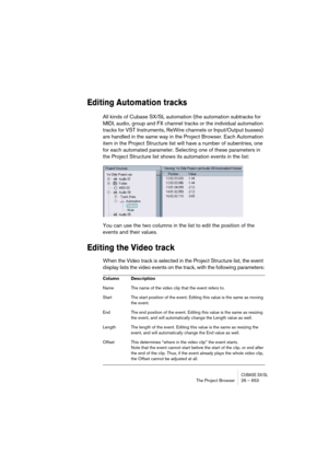 Page 653CUBASE SX/SLThe Project Browser 26 – 653
Editing Automation tracks
All kinds of Cubase SX/SL automation (the automation subtracks for 
MIDI, audio, group and FX channel tracks or the individual automation 
tracks for VST Instruments, ReWire channels or Input/Output busses) 
are handled in the same way in the Project Browser. Each Automation 
item in the Project Structure list will have a number of subentries, one 
for each automated parameter. Selecting one of these parameters in 
the Project Structure...