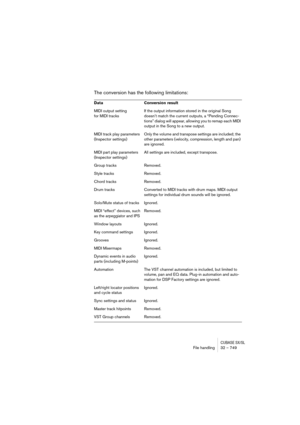 Page 749CUBASE SX/SLFile handling32 – 749
The conversion has the following limitations:
Data Conversion result
MIDI output setting 
for MIDI tracksIf the output information stored in the original Song 
doesn’t match the current outputs, a “Pending Connec-
tions” dialog will appear, allowing you to remap each MIDI 
output in the Song to a new output.
MIDI track play parameters 
(Inspector settings)Only the volume and transpose settings are included; the 
other parameters (velocity, compression, length and pan)...