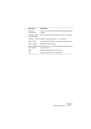 Page 207CUBASE SXWorking with symbols 8 – 207
Transform – 
Scale SymbolLets you scale (resize) the selected object by specifying a per-
centage.
Transform – Mirror 
horizontal/verticalMirrors the selected object along the horizontal or vertical axis.
Transform – Flip ± 90 Rotates the selected object by + or – 90 degrees.
Draw – Group Groups the selected objects so that they are treated as one.
Draw – Ungroup Ungroups the selected group.
Draw – Bring To Front/
Send To BackThese items let you arrange the objects...