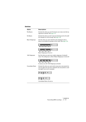 Page 51CUBASE SXTranscribing MIDI recordings 3 – 51
Switches
OptionDescription
Flat Beams Activate this when you want the beams over notes to be flat (as 
opposed to slanted). See page 141.
No  Beams Activate this when you don’t want any beaming at all on the staff 
(for example for vocal scoring). See page 134.
Beam Subgroups Use this when you want sixteenth notes displayed under a 
beam to be divided into groups of four notes. See page 140.
Beam Subgroups off and on
16th Subgroups Use this when you want even...