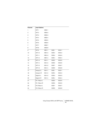 Page 33Using Cubase SX/SL with DSP Factory CUBASE SX/SL
 33
Channel Input Options
1VST 1 IOB2-1 
2VST 2 IOB2-2
3VST 3 IOB2-3
4VST 4 IOB2-4
5VST 5 IOB2-5
6VST 6 IOB2-6
7VST 7 IOB2-7
8VST 8 IOB2-8
9VST 9 IOB1-1 SUB 1 IOA2-1
10 VST 10 IOB1-2 SUB 2 IOA2-2
11 VST 11 IOB1-3 SUB 3 IOA2-3
12 VST 12 IOB1-4 SUB 4 IOA2-4
13 VST 13 IOA1-1 SUB 5 IOA2-5
14 VST 14 IOA1-2 SUB 6 IOA2-6
15 VST 15 IOA1-3 SUB 7 IOA2-7
16 VST 16 IOA1-4 SUB 8 IOA2-8
17 Analog In L IOA1-1 SUB 1 IOA2-1
18 Analog In R IOA1-2 SUB 2 IOA2-2
19 Digital In...