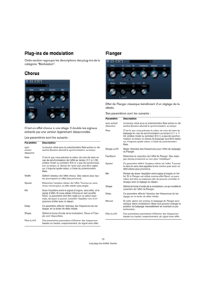 Page 1515
Les plug-ins d’effet fournis
Plug-ins de modulation
Cette section regroupe les descriptions des plug-ins de la 
catégorie “Modulation”.
Chorus
C’est un effet chorus à une étage. Il double les signaux 
entrants par une version légèrement désaccordée.
Les paramètres sont les suivants :
Flanger
Effet de Flanger classique bénéficiant d’un réglage de la 
stéréo.
Ses paramètres sont les suivants :
Paramètre Description
sync 
activé/
désactivéLe bouton situé sous le potentiomètre Rate active ou dé-
sactive...