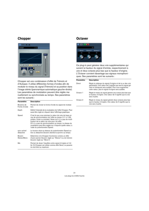 Page 2121
Les plug-ins d’effet fournis
Chopper
Chopper est une combinaison d’effet de Trémolo et 
d’Autopan. Il utilise différentes formes d’ondes afin de 
moduler le niveau du signal (Trémolo) et sa position dans 
l’image stéréo (panoramique automatique gauche-droite). 
Les paramètres de modulation peuvent être réglés ma-
nuellement ou synchronisés au tempo. Ses paramètres 
sont les suivants : 
Octaver
Ce plug-in peut générer deux voix supplémentaires qui 
suivent la hauteur du signal d’entrée, respectivement...