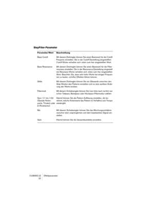 Page 22 
CUBASE LE Effektparameter
22 
StepFilter-Parameter
 
Parameter/Wert Beschreibung 
Base Cutoff Mit diesem Drehregler können Sie einen Basiswert für die Cutoff-
Frequenz einstellen. Die in der Cutoff-Darstellung eingestellten 
Cutoff-Werte verhalten sich  
relativ 
 zum hier eingestellten Wert.
Base Resonance Mit diesem Drehregler können Sie einen Basiswert für die Filter-
resonanz einstellen. Die in der Resonance-Darstellung eingestell-
ten Resonanz-Werte verhalten sich  
relativ 
 zum hier...