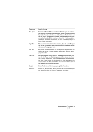 Page 45Effektparameter CUBASE LE
45
Env. Speed Hier können Sie die Attack- und Release-Einstellungen für die Voco-
der-Hüllkurve vornehmen. Bei niedrigeren Werten löst das Modulator-
Signal den Vocoder schneller aus als bei höheren Werten. Dann wer-
den die Attack- und Release-Parameter stufenweise erhöht, so dass 
ein sanfter Vocoder-Effekt erzielt wird. Wenn Sie »Hold« auswählen, 
wird dieser Parameter »eingefroren«, so dass er das Träger-Signal in 
keiner Weise beeinflusst.
High Thru Mit diesem Parameter...