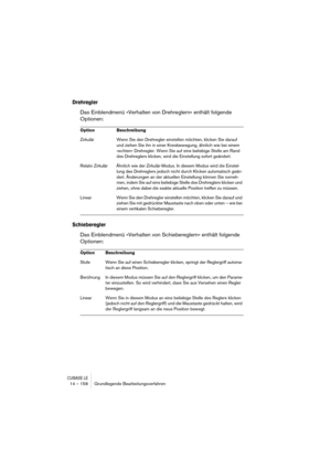 Page 158CUBASE LE14 – 158 Grundlegende Bearbeitungsverfahren
Drehregler
Das Einblendmenü »Verhalten von Drehreglern« enthält folgende 
Optionen:
Schieberegler
Das Einblendmenü »Verhalten von Schiebereglern« enthält folgende 
Optionen:
Option Beschreibung
Zirkulär Wenn Sie den Drehregler einstellen möchten, klicken Sie darauf 
und ziehen Sie ihn in einer Kreisbewegung, ähnlich wie bei einem 
»echten« Drehregler. Wenn Sie auf eine beliebige Stelle am Rand 
des Drehreglers klicken, wird die Einstellung sofort...