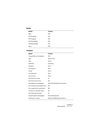 Page 171CUBASE LETastaturbefehle 15 – 171
Geräte
Transport
Befehl Taste(n)
Mixer [F3]
VST-Ausgänge [F4]
VST-Eingänge [F5]
VST-Send-Effekte [F6]
VST-Mastereffekte [F7]
Video [F8]
Befehl Taste(n)
Transportfeld ein-/ausblenden [F2]
Start [Enter]-Taste
Stop Num 0
Start/Stop [Leertaste]
Aufnahme Num *
Zurückspulen Num -
Vorlauf Num +
Zur Nullposition Num .
Cycle ein/aus Num /
Auto-Punch-In ein/aus [I]
Auto-Punch-Out ein/aus [O]
Auswahlbereich wiedergeben [Alt]-Taste/[Wahltaste]+[Leertaste]
Zum nächsten Event...