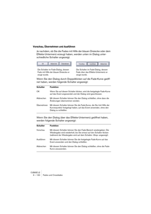 Page 130CUBASE LE6 – 130 Fades und Crossfades
Vorschau, Übernehmen und Ausführen
Je nachdem, ob Sie die Fades mit Hilfe der blauen Dreiecke oder dem 
Effekte-Untermenü erzeugt haben, werden unten im Dialog unter-
schiedliche Schalter angezeigt.
Wenn Sie den Dialog durch Doppelklicken auf die Fade-Kurve geöff-
net haben, werden folgende Schalter angezeigt:
Wenn Sie den Dialog über das Effekte-Untermenü geöffnet haben, 
werden folgende Schalter angezeigt:
Schalter Funktion
OK Wenn Sie auf diesen Schalter klicken,...