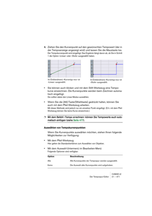 Page 471CUBASE LEDer Tempospur-Editor 21 – 471
4.Ziehen Sie den Kurvenpunkt auf den gewünschten Tempowert (der in 
der Tempoanzeige angezeigt wird) und lassen Sie die Maustaste los.
Der Tempokurvenpunkt wird eingefügt. Das Ergebnis hängt davon ab, ob Sie in Schritt 
1 die Option »Linear« oder »Stufe« ausgewählt haben.
•Sie können auch klicken und mit dem Stift-Werkzeug eine Tempo-
kurve einzeichnen. Die Kurvenpunkte werden beim Zeichnen automa-
tisch eingefügt.
Sie sollten dabei den Linear-Modus auswählen.
•Wenn...