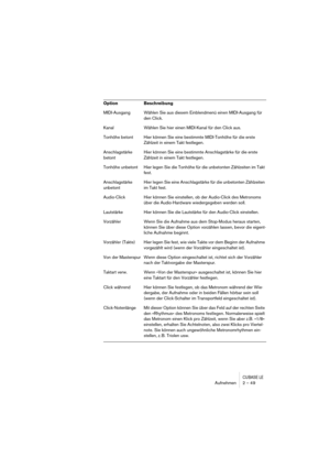 Page 49CUBASE LEAufnehmen 2 – 49
MIDI-Ausgang Wählen Sie aus diesem Einblendmenü einen MIDI-Ausgang für 
den Click.
Kanal Wählen Sie hier einen MIDI-Kanal für den Click aus.
Tonhöhe betont Hier können Sie eine bestimmte MIDI-Tonhöhe für die erste 
Zählzeit in einem Takt festlegen. 
Anschlagstärke 
betontHier können Sie eine bestimmte Anschlagstärke für die erste 
Zählzeit in einem Takt festlegen. 
Tonhöhe unbetont Hier legen Sie die Tonhöhe für die unbetonten Zählzeiten im Takt 
fest. 
Anschlagstärke...