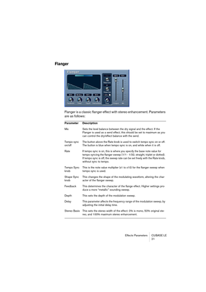 Page 21 
Effects Parameters CUBASE LE
21 
Flanger
 
Flanger is a classic flanger effect with stereo enhancement. Parameters 
are as follows: 
Parameter Description 
Mix Sets the level balance between the dry signal and the effect. If the 
Flanger is used as a send effect, this should be set to maximum as you 
can control the dry/effect balance with the send. 
Tempo sync 
on/offThe button above the Rate knob is used to switch tempo sync on or off. 
The button is blue when tempo sync is on, and white when it is...