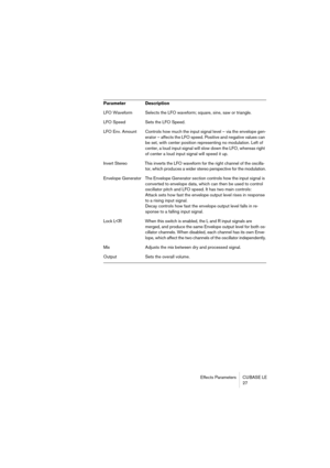 Page 27 
Effects Parameters CUBASE LE
27
LFO Waveform Selects the LFO waveform; square, sine, saw or triangle.
LFO Speed Sets the LFO Speed.
LFO Env. Amount Controls how much the input signal level – via the envelope gen-
erator – affects the LFO speed. Positive and negative values can 
be set, with center position representing no modulation. Left of 
center, a loud input signal will slow down the LFO, whereas right 
of center a loud input signal will speed it up.
Invert Stereo This inverts the LFO waveform for...