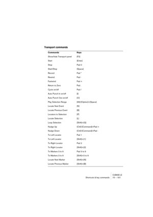 Page 161CUBASE LEShortcuts & key commands 15 – 161
Transport commands
Commands Keys
Show/hide Transport panel [F2]
Start [Enter]
Stop Pad 0
Start/Stop [Space]
Record Pad *
Rewind Pad -
Fastwind Pad +
Return to Zero Pad .
Cycle on/off Pad /
Auto Punch In on/off [I]
Auto Punch Out on/off [O]
Play Selection Range [Alt]/[Option]+[Space]
Locate Next Event [N]
Locate Previous Event [B]
Locators to Selection [P]
Locate Selection [L]
Loop Selection [Shift]+[G]
Nudge Up [Ctrl]/[Command]+Pad +
Nudge Down...