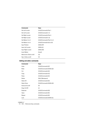 Page 162CUBASE LE15 – 162 Shortcuts & key commands
Editing and editor commands
Set Left Locator [Ctrl]/[Command]+Pad 1
Set Left Locator [Ctrl]/[Command]+ [1]
Set Right Locator [Ctrl]/[Command]+Pad 2
Set Right Locator [Ctrl]/[Command]+ [2]
Set Marker 3 to 9 [Ctrl]/[Command]+Pad 3 to 9
Set Marker 3 to 9 [Ctrl]/[Command]+[3] to [9]
Input Position [Shift]+[P]
Input Left Locator [Shift]+[L]
Input Right Locator [Shift]+[R]
Insert Marker [Insert]
Metronome (Click) on/off [C]
Sync Online on/off [T]
Commands Keys
Undo...