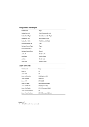 Page 164CUBASE LE15 – 164 Shortcuts & key commands
Nudge, select and navigate
Zoom commands
Commands Keys
Nudge Start Left [Ctrl]/[Command]+[Left]
Nudge Start Right [Ctrl]/[Command]+[Right]
Nudge End Left [Alt]/[Option]+[Left]
Nudge End Right [Alt]/[Option]+[Right]
Navigate/Select Left [Left]
Navigate/Select Right [Right]
Navigate/Select Up [Up]
Navigate/Select Down [Down]
Add Left [Shift]+[Left]
Add Right [Shift]+[Right]
Add Up [Shift]+[Up]
Add Down [Shift]+[Down]
Commands Keys
Zoom In [H]
Zoom Out [G]
Zoom to...