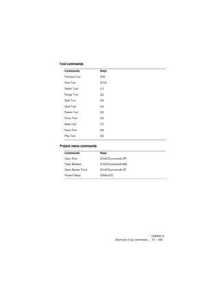 Page 165CUBASE LEShortcuts & key commands 15 – 165
Tool commands
Project menu commands
Commands Keys
Previous Tool [F9]
Next Tool [F10]
Select Tool [1]
Range Tool [2]
Split Tool [3]
Glue Tool [4]
Delete Tool [5]
Zoom Tool [6]
Mute Tool [7]
Draw Tool [8]
Play Tool [9]
Commands Keys
Open Pool [Ctrl]/[Command]+[P]
Open Markers [Ctrl]/[Command]+[M]
Open Master Track [Ctrl]/[Command]+[T]
Project Setup [Shift]+[S] 