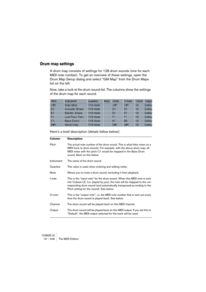 Page 406CUBASE LE19 – 406 The MIDI Editors
Drum map settings
A drum map consists of settings for 128 drum sounds (one for each 
MIDI note number). To get an overview of these settings, open the 
Drum Map Setup dialog and select “GM Map” from the Drum Maps 
list on the left.
Now, take a look at the drum sound list. The columns show the settings 
of the drum map for each sound.
Here’s a brief description (details follow below):
Column Description
Pitch The actual note number of the drum sound. This is what links...