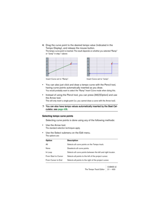 Page 433CUBASE LEThe Tempo Track Editor 21 – 433
4.Drag the curve point to the desired tempo value (indicated in the 
Tempo Display), and release the mouse button.
The tempo curve point is inserted. The result depends on whether you selected “Ramp” 
or “Jump” in step 1 above:
•You can also just click and draw a tempo curve with the Pencil tool, 
having curve points automatically inserted as you draw.
You would probably want to select the “Ramp” Insert Curve mode when doing this.
•Instead of using the Pencil...