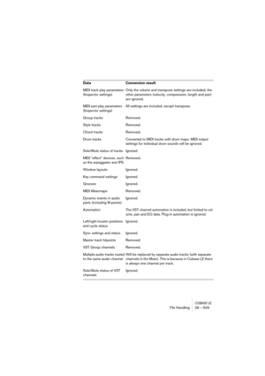 Page 509CUBASE LEFile Handling 28 – 509
MIDI track play parameters 
(Inspector settings)Only the volume and transpose settings are included; the 
other parameters (velocity, compression, length and pan) 
are ignored.
MIDI part play parameters 
(Inspector settings)All settings are included, except transpose.
Group tracks Removed.
Style tracks Removed.
Chord tracks Removed.
Drum tracks Converted to MIDI tracks with drum maps. MIDI output 
settings for individual drum sounds will be ignored.
Solo/Mute status of...