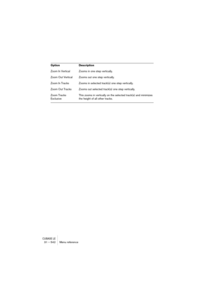 Page 542CUBASE LE31 – 542 Menu reference
Zoom In Vertical Zooms in one step vertically.
Zoom Out Vertical Zooms out one step vertically.
Zoom In Tracks Zooms in selected track(s) one step vertically.
Zoom Out Tracks Zooms out selected track(s) one step vertically.
Zoom Tracks 
ExclusiveThis zooms in vertically on the selected track(s) and minimizes 
the height of all other tracks. Option Description 