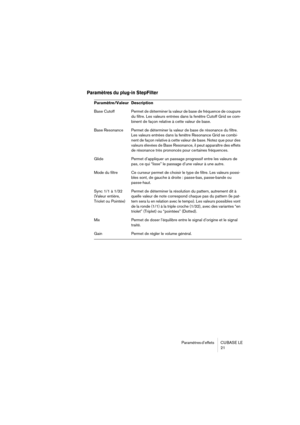 Page 21 
Paramètres d’effets  CUBASE  LE
21 
Paramètres du plug-in StepFilter
 
Paramètre/Valeur Description 
Base  Cutoff Permet de déterminer la valeur de base de fréquence de coupure 
du filtre. Les valeurs entrées dans la fenêtre Cutoff Grid se com-
binent de façon relative à cette valeur de base.
Base Resonance Permet de déterminer la valeur de base de résonance du filtre. 
Les valeurs entrées dans la fenêtre Resonance Grid se combi-
nent de façon relative à cette valeur de base. Notez que pour des...