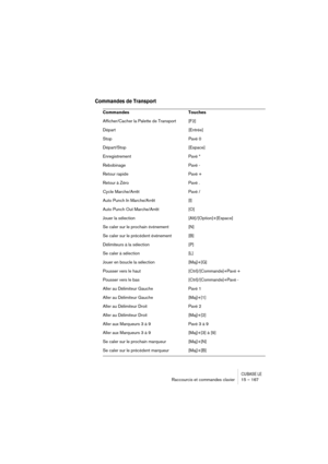 Page 167CUBASE LERaccourcis et commandes clavier 15 – 167
Commandes de Transport
Commandes Touches
Afficher/Cacher la Palette de Transport [F2]
Départ [Entrée]
Stop Pavé 0
Départ/Stop [Espace]
Enregistrement Pavé *
Rebobinage Pavé -
Retour rapide Pavé +
Retour à Zéro Pavé .
Cycle Marche/Arrêt Pavé /
Auto Punch In Marche/Arrêt [I]
Auto Punch Out Marche/Arrêt [O]
Jouer la sélection [Alt]/[Option]+[Espace]
Se caler sur le prochain événement [N]
Se caler sur le précédent événement  [B]
Délimiteurs à la sélection...
