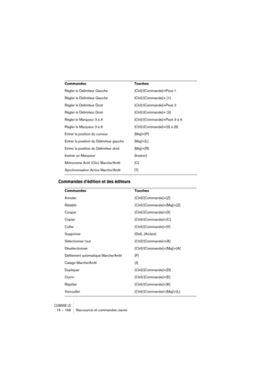 Page 168CUBASE LE15 – 168 Raccourcis et commandes clavier
Commandes d’édition et des éditeurs
Régler le Délimiteur Gauche [Ctrl]/[Commande]+Pavé 1
Régler le Délimiteur Gauche [Ctrl]/[Commande]+ [1]
Régler le Délimiteur Droit [Ctrl]/[Commande]+Pavé 2
Régler le Délimiteur Droit [Ctrl]/[Commande]+ [2]
Régler le Marqueur 3 à 9 [Ctrl]/[Commande]+Pavé 3 à 9
Régler le Marqueur 3 à 9 [Ctrl]/[Commande]+[3] à [9]
Entrer la position du curseur [Maj]+[P]
Entrer la position du Délimiteur gauche [Maj]+[L]
Entrer la position...