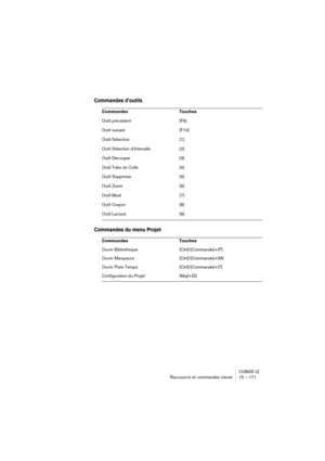 Page 171CUBASE LERaccourcis et commandes clavier 15 – 171
Commandes d’outils
Commandes du menu Projet
Commandes Touches
Outil précédent [F9]
Outil suivant [F10]
Outil Sélection [1]
Outil Sélection d’Intervalle [2]
Outil Découper [3]
Outil Tube de Colle [4]
Outil Supprimer [5]
Outil Zoom [6]
Outil Muet [7]
Outil Crayon [8]
Outil Lecture [9]
Commandes Touches
Ouvrir Bibliothèque [Ctrl]/[Commande]+[P]
Ouvrir Marqueurs [Ctrl]/[Commande]+[M]
Ouvrir Piste Tempo [Ctrl]/[Commande]+[T]
Configuration du Projet [Maj]+[S] 
