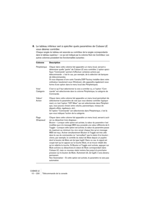 Page 230CUBASE LE10 – 230 Télécommande de la console
8.Le tableau inférieur sert à spécifier quels paramètres de Cubase LE 
vous désirez contrôler.
Chaque rangée du tableau est associée au contrôleur de la rangée correspondante 
dans le tableau supérieur – ce qui est indiqué par la colonne Nom du Contrôleur. Les 
autres colonnes possèdent les fonctionnalités suivantes :
Colonne Description
Périphérique Cliquer dans cette colonne fait apparaître un menu local, servant à 
déterminer quelle “partie” de Cubase LE...