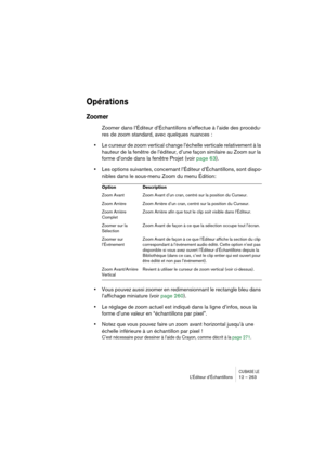 Page 263CUBASE LEL’Éditeur d’Échantillons 12 – 263
Opérations
Zoomer
Zoomer dans l’Éditeur d’Échantillons s’effectue à l’aide des procédu-
res de zoom standard, avec quelques nuances :
 
•Le curseur de zoom vertical change l’échelle verticale relativement à la 
hauteur de la fenêtre de l’éditeur, d’une façon similaire au Zoom sur la 
forme d’onde dans la fenêtre Projet (voir page 63). 
•Les options suivantes, concernant l’Éditeur d’Échantillons, sont dispo-
nibles dans le sous-menu Zoom du menu Édition:
•Vous...
