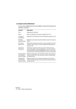 Page 268CUBASE LE12 – 268 L’Éditeur d’Échantillons
Au moyen du menu Sélectionner
Le sous-menu Sélectionner du menu Édition contient les fonctions de 
sélection suivantes :
Fonction Description
Tout Sélectionne le clip entier.
Néant Rien n’est sélectionné, (la durée de sélection est à “0”).
Le Contenu 
de la BoucleSélectionne tout l’audio situé entre les Délimiteurs gauche et droit.
Du Début 
jusqu’au CurseurSélectionne tout l’audio situé entre le début du clip et le curseur de 
Projet.
Du Curseur
jusqu’à la...
