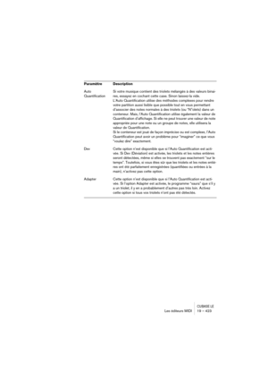 Page 423CUBASE LELes éditeurs MIDI 19 – 423
Auto 
QuantificationSi votre musique contient des triolets mélangés à des valeurs binai-
res, essayez en cochant cette case. Sinon laissez-la vide.
L’Auto Quantification utilise des méthodes complexes pour rendre 
votre partition aussi lisible que possible tout en vous permettant 
d’associer des notes normales à des triolets (ou “N”olets) dans un 
conteneur. Mais, l’Auto Quantification utilise également la valeur de 
Quantification d’affichage. Si elle ne peut trouver...