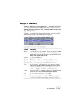 Page 439CUBASE LELes éditeurs MIDI 19 – 439
Réglages de la Drum Map
Une Drum Map comporte des réglages pour 128 sons de batterie (un 
pour chaque numéro de note MIDI). Pour obtenir un aperçu de tels 
réglages, sélectionnez la Drum Map “GM Map” à partir du menu local 
Map de l’Inspecteur.
À présent, consultez la liste des sons de batterie. Les colonnes affi-
chent les réglages de la Drum Map pour chaque son.
Les colonnes suivantes sont disponibles :
Colonne Description
Hauteur 
de noteLe numéro de note du son de...