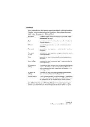 Page 453CUBASE LELe Transformateur d’Entrée 20 – 453
Conditions
Voici la signification des options disponibles dans la colonne Condition 
(veuillez noter que les options de Conditions disponibles dépendent 
de la valeur du paramètre Cible du filtre):
Les différents choix pour Cible du filtre (et leurs options correspon-
dantes pour Condition et Paramètre) sont décrits en détail ci-après.
Condition Les événements seront trouvés si leur propriété entrée 
comme Cible du filtre...
Égal ...possède exactement la même...