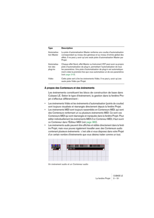 Page 51CUBASE LELa fenêtre Projet 3 – 51
À propos des Conteneurs et des événements
Les événements constituent les blocs de construction de base dans 
Cubase LE. Selon le type d’événement, la gestion dans la fenêtre Pro-
jet s’effectue différemment :
• Les événements Vidéo et les événements d’automatisation (points de courbe) 
sont toujours visualisés et réarrangés directement depuis la fenêtre Projet.
• Les événements MIDI sont toujours rassemblés en Conteneurs MIDI, qui sont 
des Conteneurs renfermant un ou...