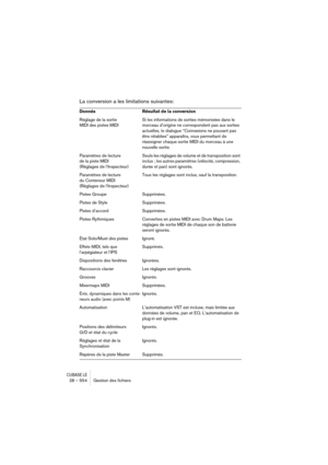 Page 554CUBASE LE28 – 554 Gestion des ﬁchiers
La conversion a les limitations suivantes:
Donnés Résultat de la conversion
Réglage de la sortie 
MIDI des pistes MIDISi les informations de sorties mémorisées dans le 
morceau d’origine ne correspondent pas aux sorties 
actuelles, le dialogue “Connexions ne pouvant pas 
être rétablies” apparaîtra, vous permettant de 
réassigner chaque sortie MIDI du morceau à une 
nouvelle sortie.
Paramètres de lecture
de la piste MIDI 
(Réglages de l’Inspecteur)Seuls les réglages...