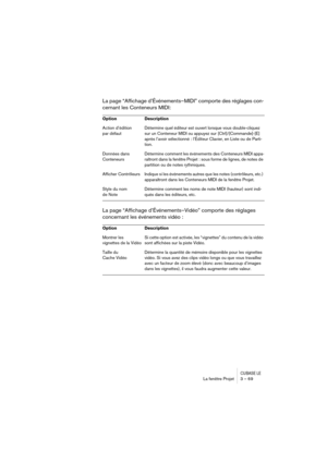 Page 69 
CUBASE LE
 
La fenêtre Projet 3 – 69 
La page “Affichage d’Événements–MIDI” comporte des réglages con-
cernant les Conteneurs MIDI:
La page “Affichage d’Événements–Vidéo” comporte des réglages 
concernant les événements vidéo : 
Option Description  
Action d’édition
par défautDétermine quel éditeur est ouvert lorsque vous double-cliquez 
sur un Conteneur MIDI ou appuyez sur [Ctrl]/[Commande]-[E] 
après l’avoir sélectionné : l’Éditeur Clavier, en Liste ou de Parti-
tion. 
Données dans...