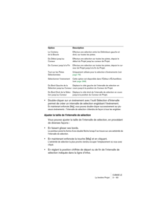 Page 93CUBASE LELa fenêtre Projet 3 – 93
•Double-cliquer sur un événement avec l’outil Sélection d’Intervalle 
permet de créer un intervalle de sélection englobant l’événement.
En maintenant enfoncée [Maj], vous pouvez double-cliquer successivement sur plu-
sieurs événements : l’intervalle de sélection s’étendra de façon à tous les englober.
Ajuster la taille de l’intervalle de sélection
Vous pouvez ajuster la taille de l’intervalle de sélection, en procédant 
de diverses façons :
•En faisant glisser ses...