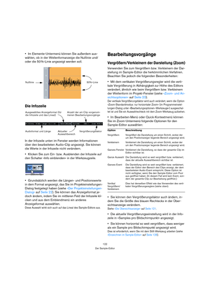 Page 122122
Der Sample-Editor
Im Elemente-Untermenü können Sie außerdem aus-
wählen, ob in der Wellenformanzeige die Nulllinie und/
oder die 50 %-Linie angezeigt werden soll.
Die Infozeile
In der Infozeile unten im Fenster werden Informationen 
über den bearbeiteten Audio-Clip angezeigt. Sie können 
die Werte in der Infozeile nicht verändern.
Klicken Sie zum Ein- bzw. Ausblenden der Infozeile auf 
den Schalter »Info einblenden« in der Werkzeugzeile.
Grundsätzlich werden die Längen- und Positionswerte 
in dem...