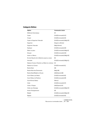Page 259CUBASE SX/SL
Raccourcis et commandes clavier 20 – 259
Catégorie Édition
Option Commande clavier
Défilement Automatique [F]
Copier [Ctrl]/[Commande]+[C]
Couper [Ctrl]/[Commande]+[X]
Copier et Supprimer l’Intervalle [Ctrl]/[Commande]+[Maj]+[X]
Supprimer [Suppr] ou [Arrière]
Supprimer l’Intervalle [Maj]+[Arrière]
Dupliquer [Ctrl]/[Commande]+[D]
Éditer sur place [Ctrl]/[Commande]+[Maj]+[I]
Grouper [Ctrl]/[Commande]+[G]
Insérer un Silence [Ctrl]/[Commande]+[Maj]+[E]
Du bord Gauche de la Sélection jusqu’au...
