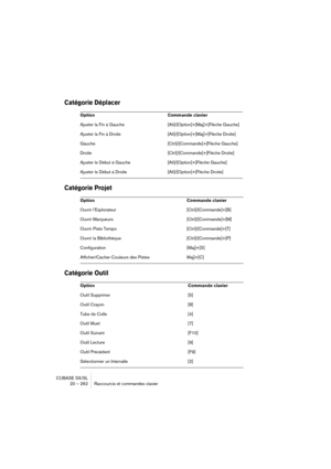 Page 262CUBASE SX/SL
20 – 262 Raccourcis et commandes clavier
Catégorie Déplacer
Catégorie Projet
Catégorie Outil
Option Commande clavier
Ajuster la Fin à Gauche [Alt]/[Option]+[Maj]+[Flèche Gauche]
Ajuster la Fin à Droite [Alt]/[Option]+[Maj]+[Flèche Droite]
Gauche [Ctrl]/[Commande]+[Flèche Gauche]
Droite [Ctrl]/[Commande]+[Flèche Droite]
Ajuster le Début à Gauche [Alt]/[Option]+[Flèche Gauche]
Ajuster le Début à Droite [Alt]/[Option]+[Flèche Droite]
Option Commande clavier
Ouvrir l’Explorateur...