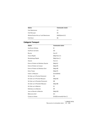 Page 263CUBASE SX/SL
Raccourcis et commandes clavier 20 – 263
Catégorie Transport
Outil Sélectionner [1]
Outil Découper [3]
Afficher/Cacher Info sur l’outil Sélectionner [Alt]/[Option]+[1]
Outil Zoom [6]
Option Commande clavier
AutoPunch d’Entrée [I]
AutoPunch de Sortie [O]
Boucler Num [/]
Avance Rapide [Maj]+Num [+]
Rembobinage Rapide [Maj]+Num [-]
Avancer Num [+]
Entrer la Position du Délimiteur Gauche [Maj]+[L]
Entrer la Position du Curseur [Maj]+[P]
Entrer la Position du Délimiteur Droit [Maj]+[R]
Entrer...