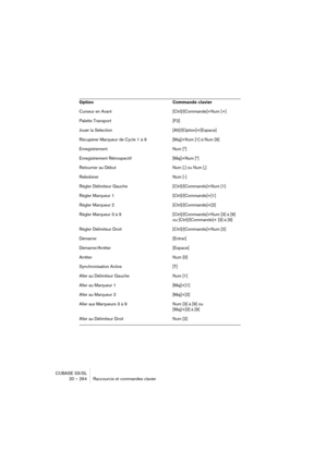 Page 264CUBASE SX/SL
20 – 264 Raccourcis et commandes clavier
Curseur en Avant [Ctrl]/[Commande]+Num [+]
Palette Transport [F2]
Jouer la Sélection [Alt]/[Option]+[Espace]
Récupérer Marqueur de Cycle 1 à 9 [Maj]+Num [1] à Num [9]
Enregistrement Num [*]
Enregistrement Rétrospectif [Maj]+Num [*]
Retourner au Début Num [.] ou Num [,]
Rebobiner Num [-]
Régler Délimiteur Gauche [Ctrl]/[Commande]+Num [1]
Régler Marqueur 1 [Ctrl]/[Commande]+[1]
Régler Marqueur 2 [Ctrl]/[Commande]+[2]
Régler Marqueur 3 à 9...