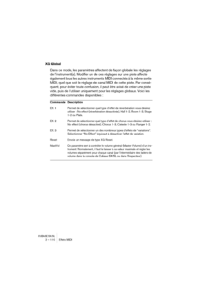 Page 110CUBASE SX/SL2 – 110 Effets MIDI
XG Global
Dans ce mode, les paramètres affectent de façon globale les réglages 
de l’instrument(s). Modifier un de ces réglages sur une piste affecte 
également tous les autres instruments MIDI connectés à la même sortie 
MIDI, quel que soit le réglage de canal MIDI de cette piste. Par consé-
quent, pour éviter toute confusion, il peut être avisé de créer une piste 
vide, puis de l’utiliser uniquement pour les réglages globaux. Voici les 
différentes commandes disponibles...